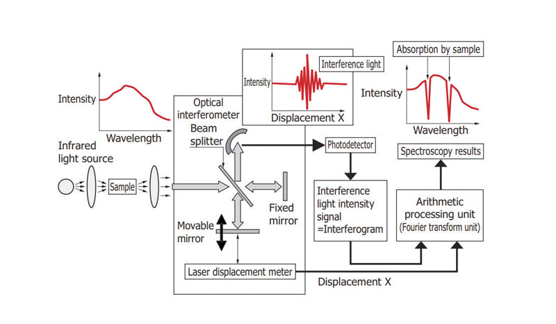 La spettroscopia IR a trasformata di Fourier o FT-IR.  Spettrometro infrarosso per misure in tempo reale 1 10