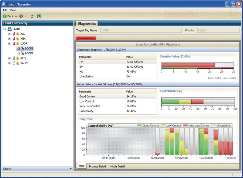 Figure 1: dashboard monitoring of adjustment rings.  Broadening the Scope of Diagnostics 1 22