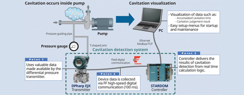 Figure 2: IIoT system for cavitation detection in pumps.  Broadening the Scope of Diagnostics 2 17