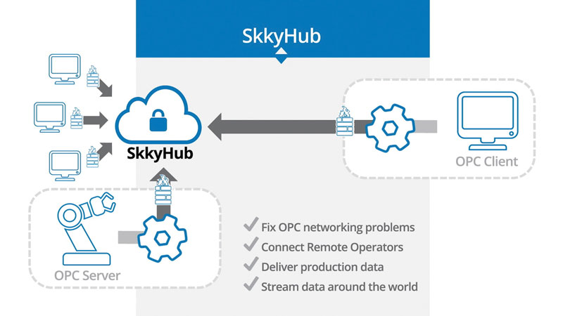 DataHub can connect to SkkyHub, the Skkynet network dedicated to the Industrial IoT.  Transmitting Industrial Data in the IT World 1 11